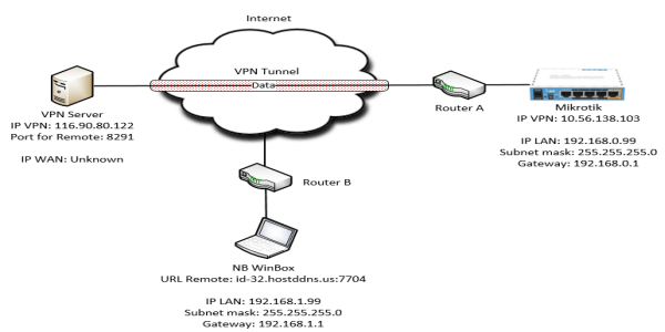 Read more about the article Remote Mikrotik Dengan VPN