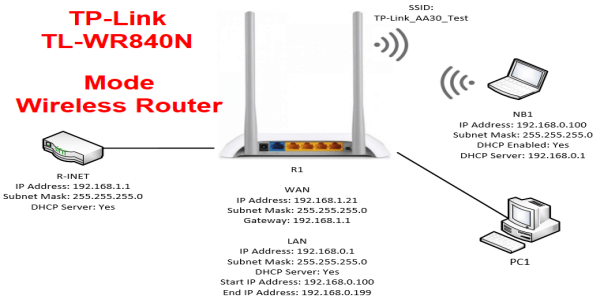 Read more about the article Cara Setting TP-Link TL-WR840N Mode Wireless Router