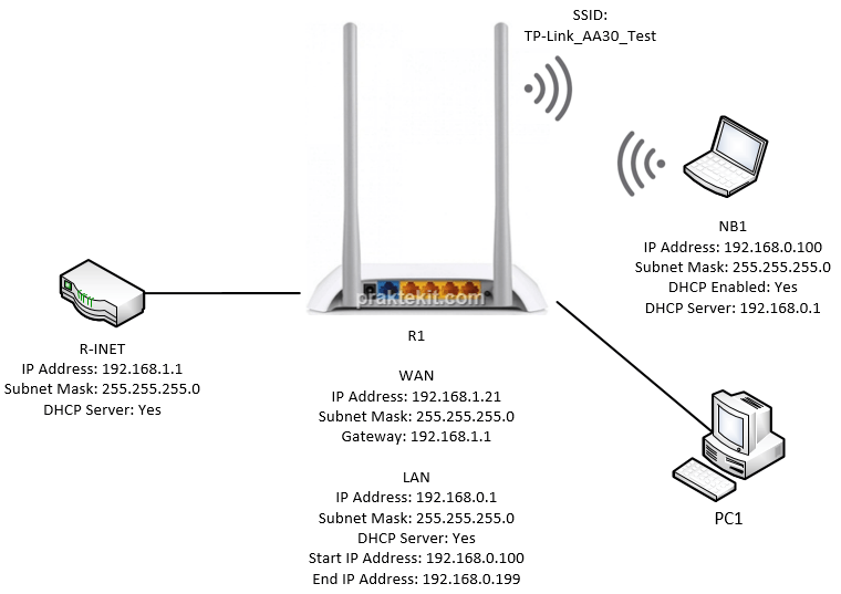 Cara Setting TP-Link TL-WR840N Mode Wireless Router
