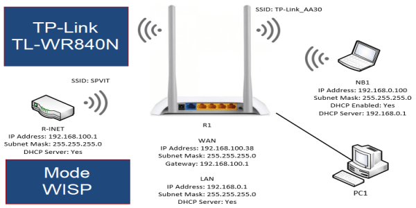Read more about the article Cara Setting TP-Link TL-WR840N Mode WISP