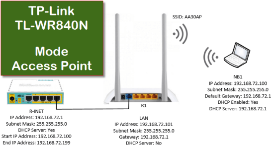 Read more about the article Cara Setting TP-Link TL-WR840N Mode Access Point