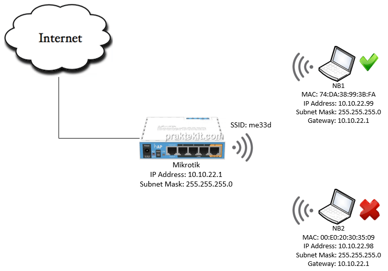 Memblokir Akses Ke Wireless Mikrotik Dengan ARP List