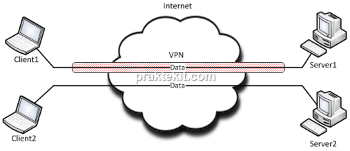 Simulasi VPN Menggunakan Mikrotik CHR dan VirtualBox