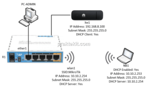 Cara Setting Access Point di Router Mikrotik - Praktek IT
