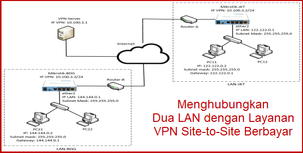 Read more about the article Menghubungkan Dua LAN dengan Layanan VPN Site-to-Site Berbayar
