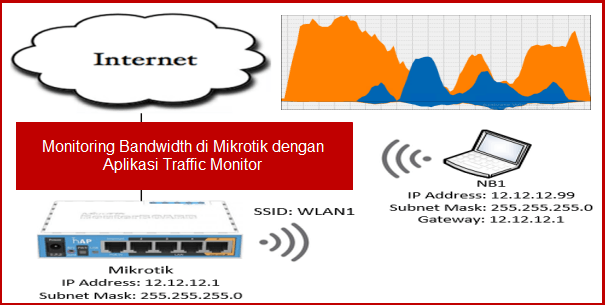Read more about the article Cara Monitoring Bandwidth di Mikrotik dengan Aplikasi Traffic Monitor